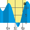 Longbranch tide chart for Monday, May 8, 2023