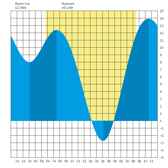 Longbranch tide chart for Tuesday, May 9, 2023