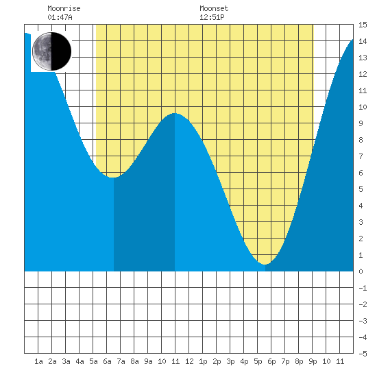Longbranch tide chart for Saturday, June 10, 2023