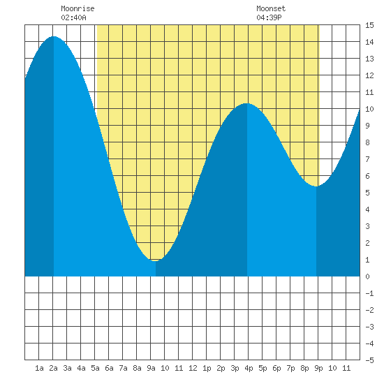 Longbranch tide chart for Tuesday, June 13, 2023