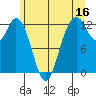Longbranch tide chart for Friday, June 16, 2023