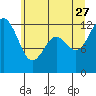 Longbranch tide chart for Tuesday, June 27, 2023