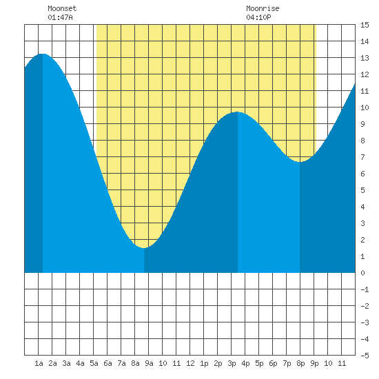 Longbranch tide chart for Wednesday, June 28, 2023