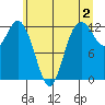 Longbranch tide chart for Friday, June 2, 2023