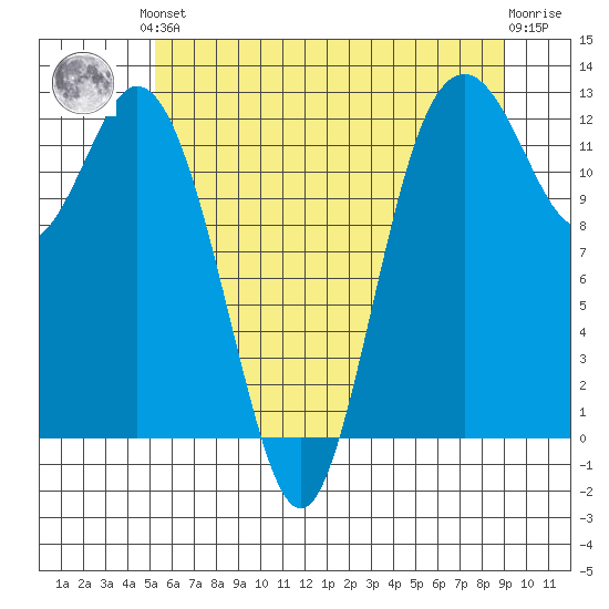 Longbranch tide chart for Saturday, June 3, 2023
