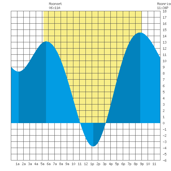 Longbranch tide chart for Monday, June 5, 2023