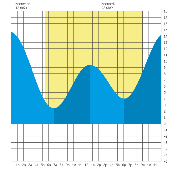 Longbranch tide chart for Monday, July 10, 2023