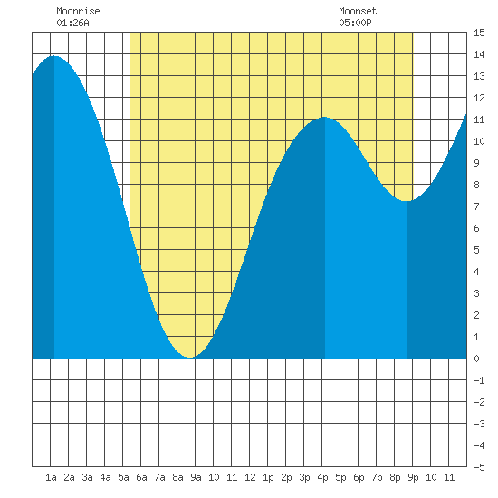 Longbranch tide chart for Wednesday, July 12, 2023