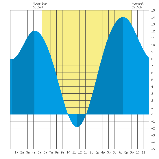 Longbranch tide chart for Sunday, July 16, 2023