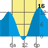 Longbranch tide chart for Sunday, July 16, 2023