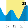 Longbranch tide chart for Sunday, July 23, 2023