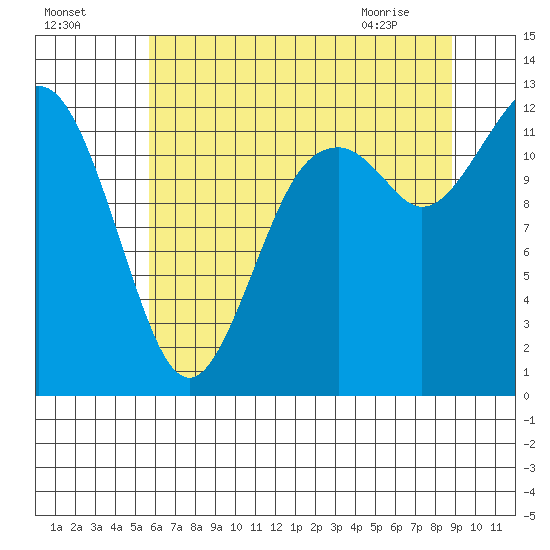 Longbranch tide chart for Thursday, July 27, 2023