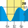 Longbranch tide chart for Friday, July 28, 2023