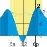 Longbranch tide chart for Sunday, July 2, 2023