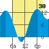 Longbranch tide chart for Sunday, July 30, 2023