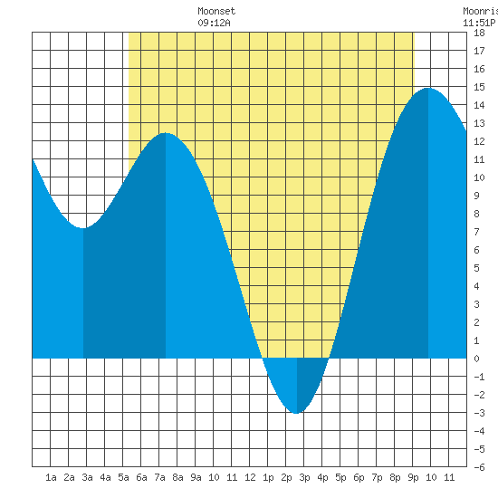 Longbranch tide chart for Thursday, July 6, 2023