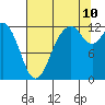 Longbranch tide chart for Thursday, August 10, 2023