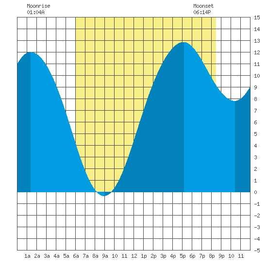 Longbranch tide chart for Friday, August 11, 2023