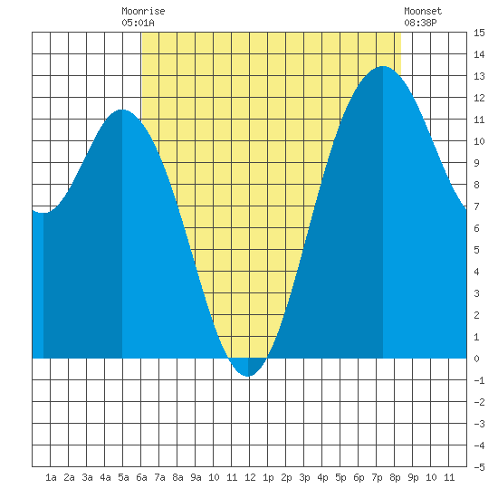 Longbranch tide chart for Tuesday, August 15, 2023