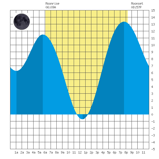 Longbranch tide chart for Wednesday, August 16, 2023
