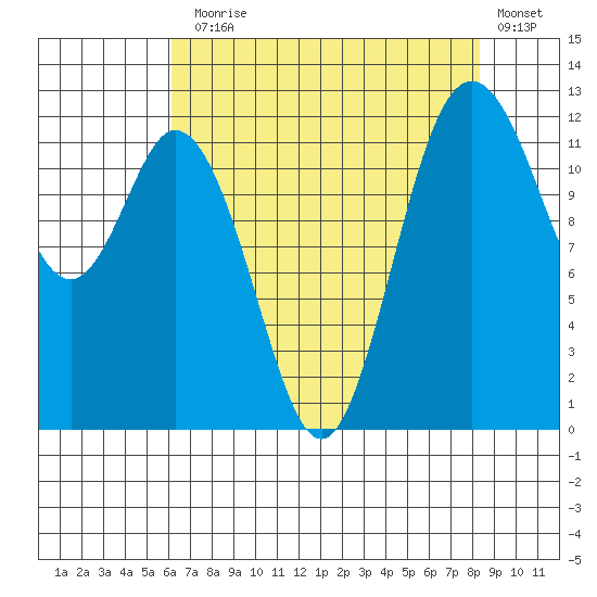 Longbranch tide chart for Thursday, August 17, 2023