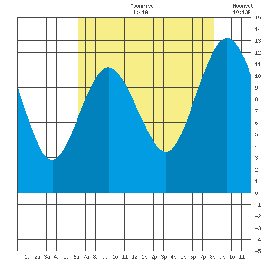 Longbranch tide chart for Monday, August 21, 2023