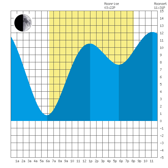 Longbranch tide chart for Thursday, August 24, 2023