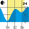 Longbranch tide chart for Thursday, August 24, 2023