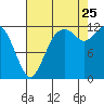 Longbranch tide chart for Friday, August 25, 2023