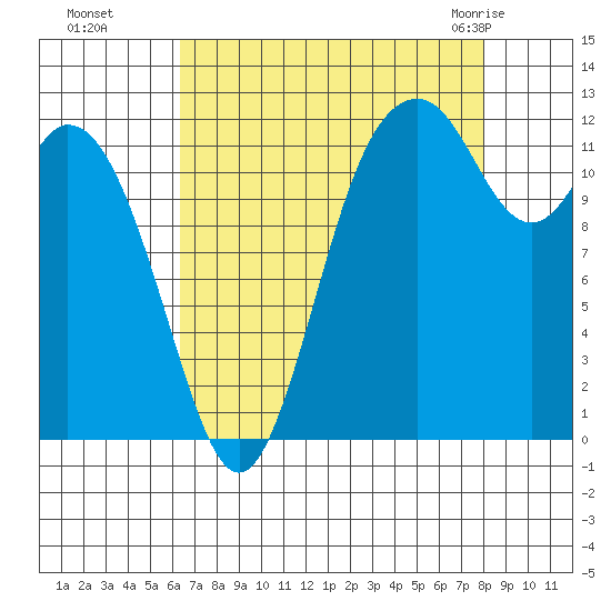 Longbranch tide chart for Sunday, August 27, 2023