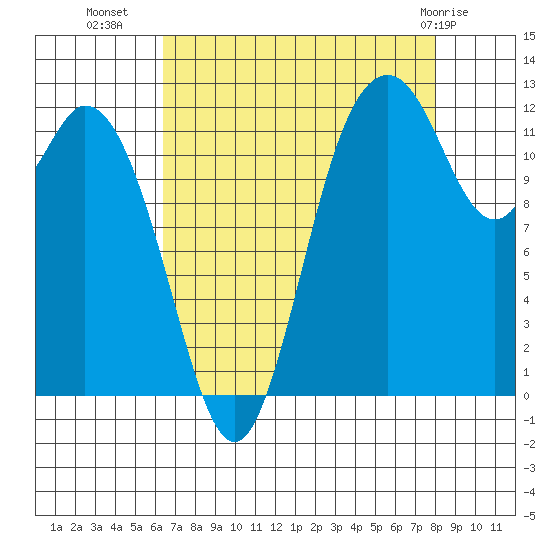 Longbranch tide chart for Monday, August 28, 2023