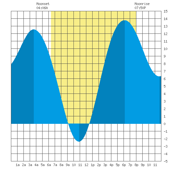 Longbranch tide chart for Tuesday, August 29, 2023