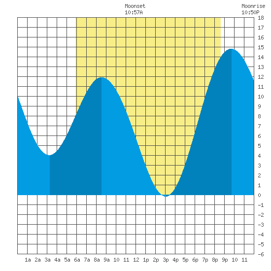 Longbranch tide chart for Saturday, August 5, 2023