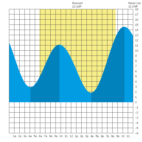 Longbranch tide chart for Sunday, August 6, 2023