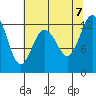 Longbranch tide chart for Monday, August 7, 2023