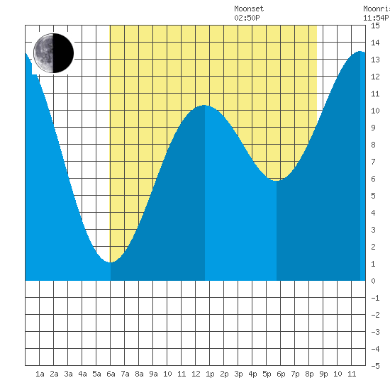 Longbranch tide chart for Tuesday, August 8, 2023