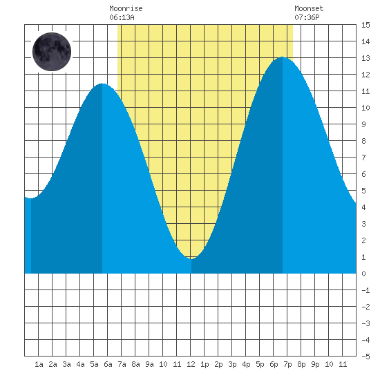 Longbranch tide chart for Thursday, September 14, 2023
