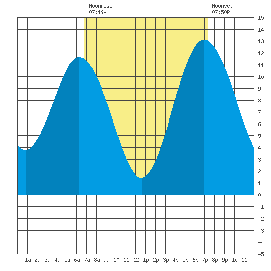 Longbranch tide chart for Friday, September 15, 2023