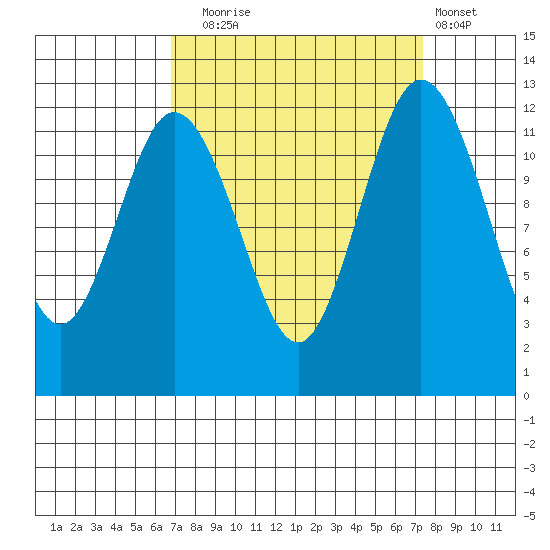 Longbranch tide chart for Saturday, September 16, 2023