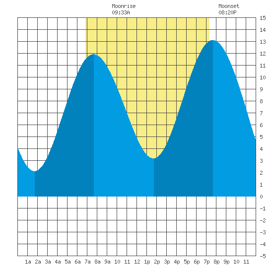 Longbranch tide chart for Sunday, September 17, 2023