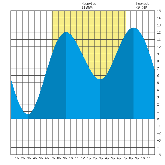 Longbranch tide chart for Tuesday, September 19, 2023