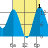 Longbranch tide chart for Friday, September 1, 2023