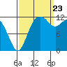 Longbranch tide chart for Saturday, September 23, 2023