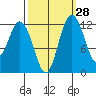 Longbranch tide chart for Thursday, September 28, 2023