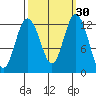 Longbranch tide chart for Saturday, September 30, 2023