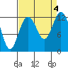 Longbranch tide chart for Monday, September 4, 2023