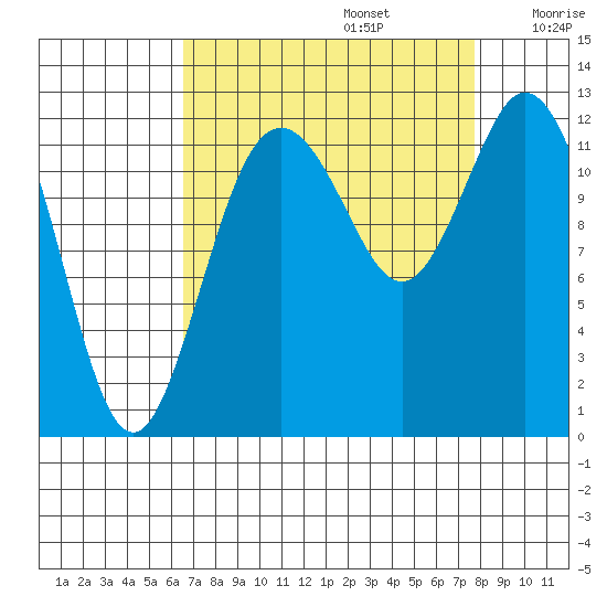 Longbranch tide chart for Tuesday, September 5, 2023