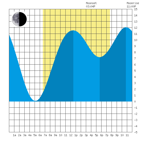 Longbranch tide chart for Wednesday, September 6, 2023