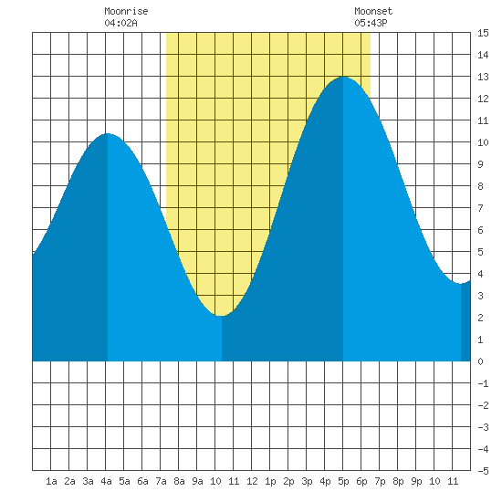 Longbranch tide chart for Wednesday, October 11, 2023