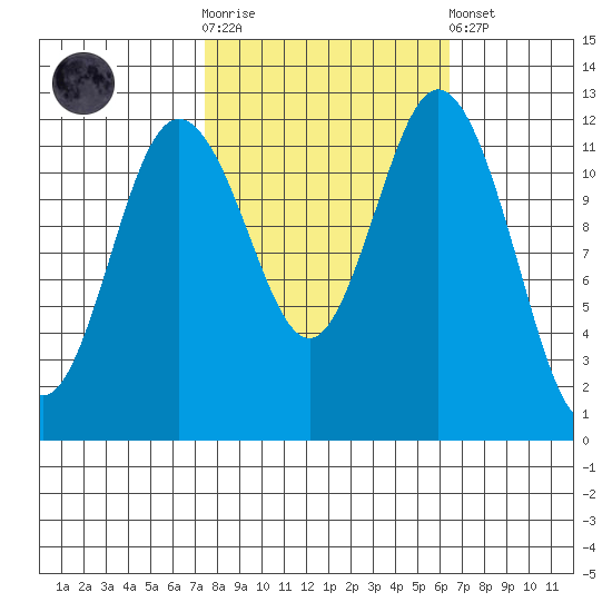 Longbranch tide chart for Saturday, October 14, 2023